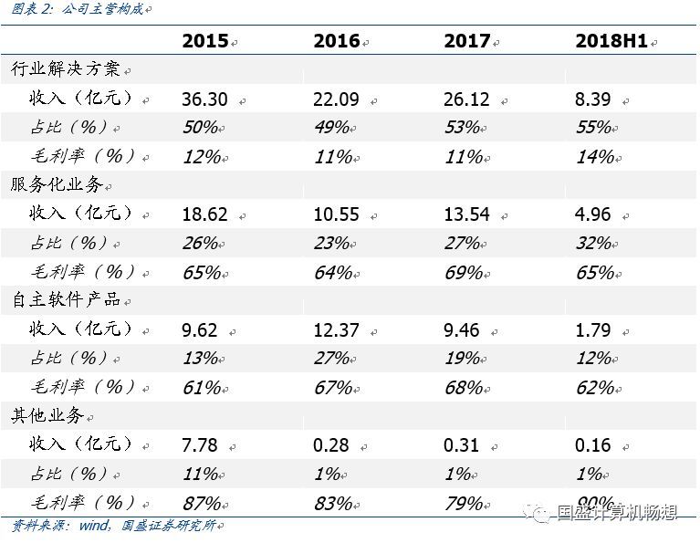 中国软件：安可落地元年或加速增长，科创板推出带动研发价值重估