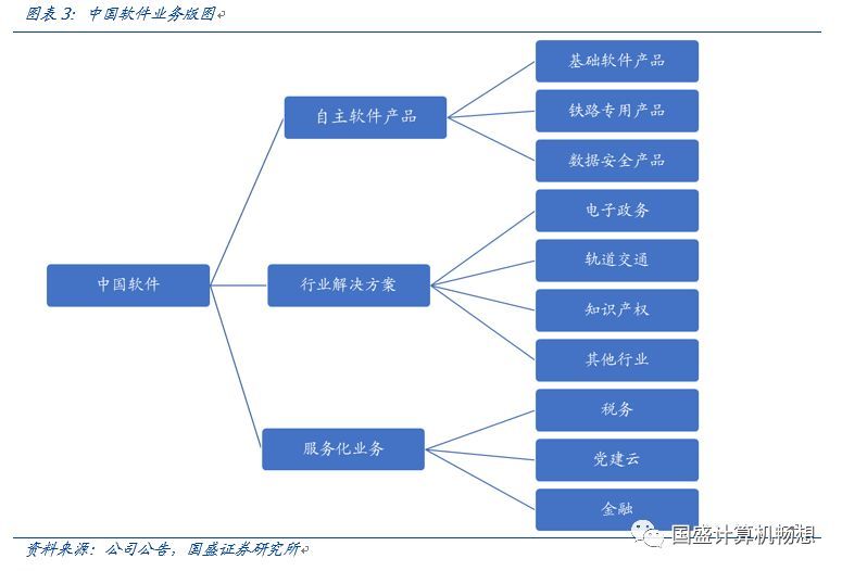 中国软件：安可落地元年或加速增长，科创板推出带动研发价值重估