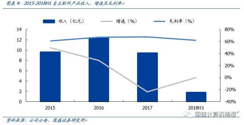 中国软件：安可落地元年或加速增长，科创板推出带动研发价值重估