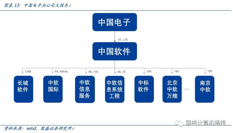 中国软件：安可落地元年或加速增长，科创板推出带动研发价值重估