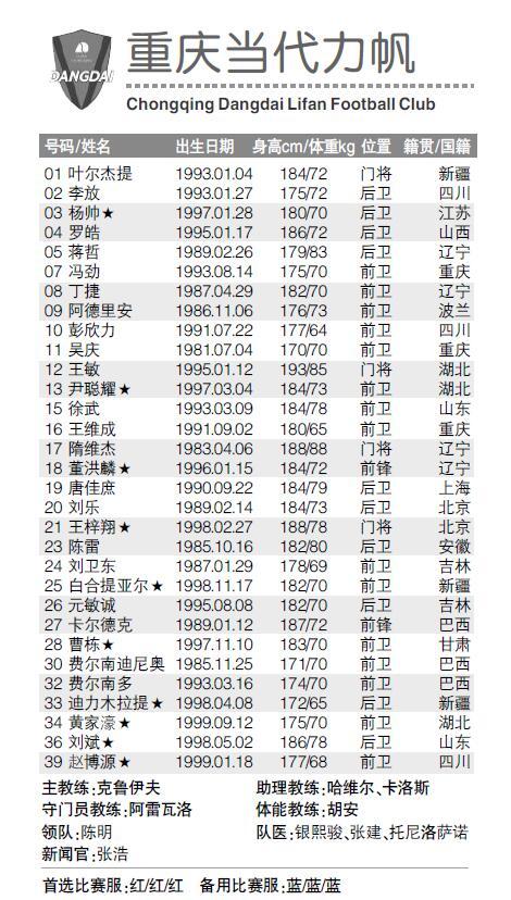 2019赛季中超重庆斯威报名表