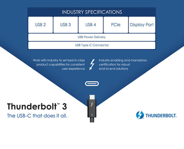 usb promoter group即將發佈的usb4規範是基於intel的雷電協議.