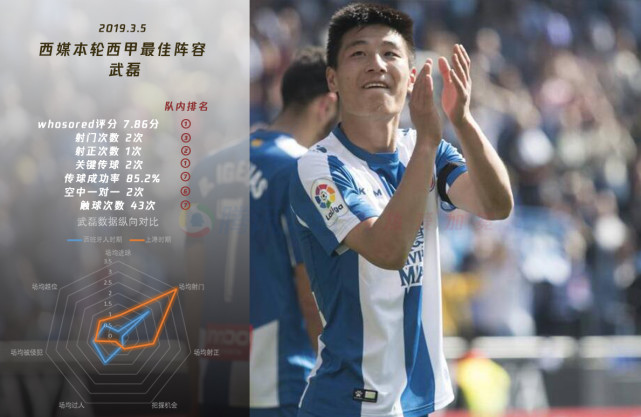 都在吹?干货分析武磊:射门数据下滑 在西甲是