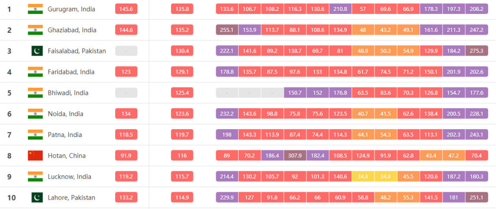 2018年空气污染最严重的城市前10名，来自AirVisual网站