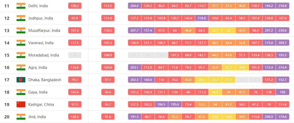2018年空气污染最严重的城市11-20名，来自AirVisual网站