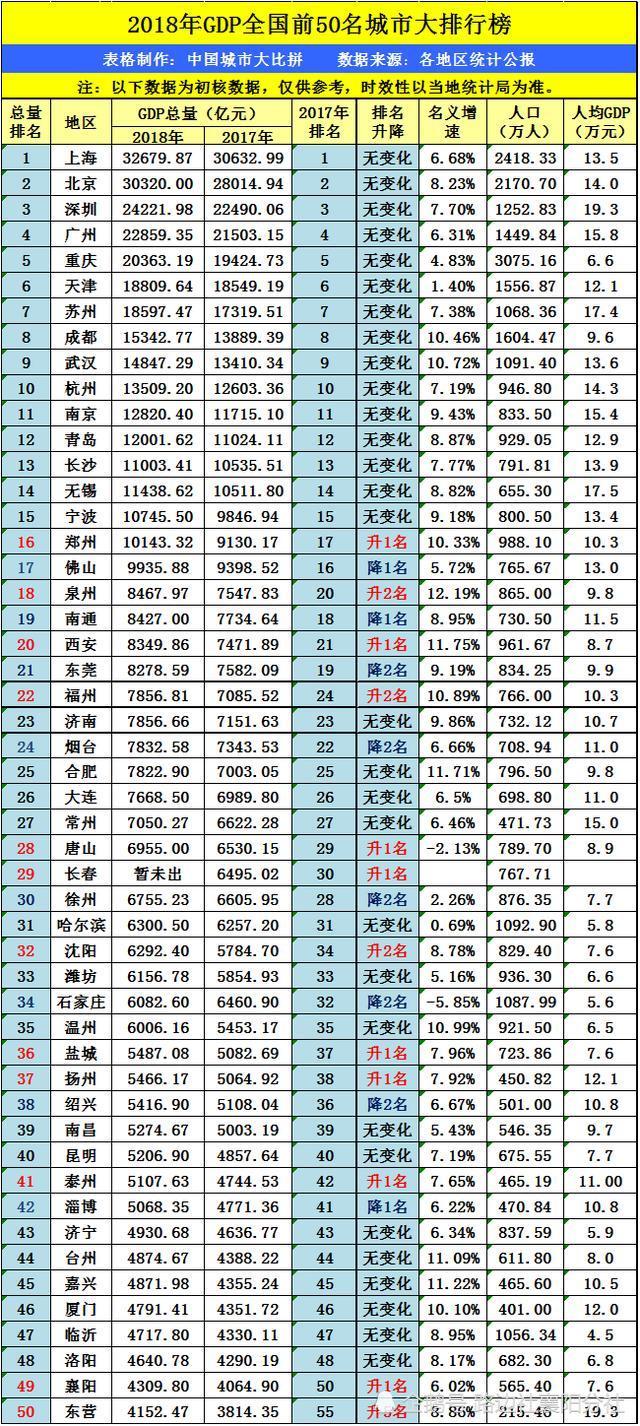 襄阳被划入三线城市,全国城市排名第49位,超越