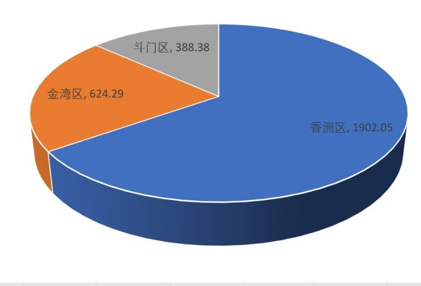 2018年珠海各区gdp,横琴新区突破3百亿元人民