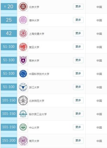 2019年QS世界大学数学学科排名公布