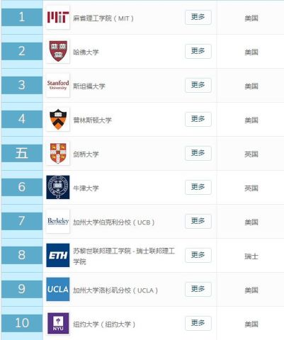 2019年QS世界大学数学学科排名公布