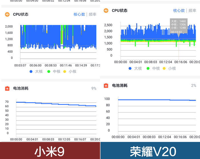 小米9、荣耀V20对比评测:IMX586旗舰谁是最强