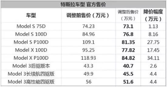 特斯拉竟然退款了！一名维权车主已成功办理降价退差额手续