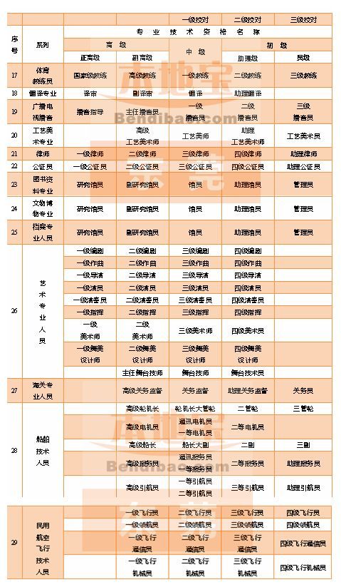 东莞特聘证要取消了?什么是专业技术职务资格