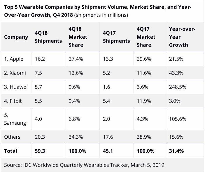 2018年第四季度五大可穿戴设备公司的销量、市场份额和同比增长率对比