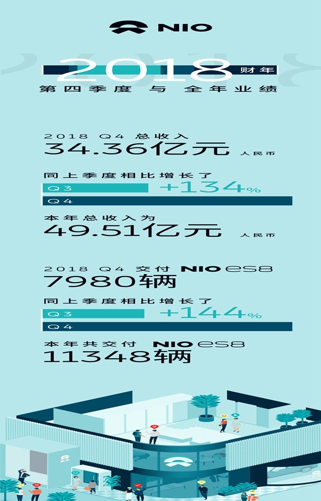 蔚来2018年净亏损超96亿元 放弃上海嘉定建厂计划