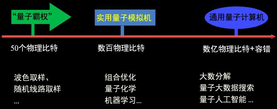 我国量子计算研究获重大进展 什么是量子计算的 三阶段 布局 腾讯新闻