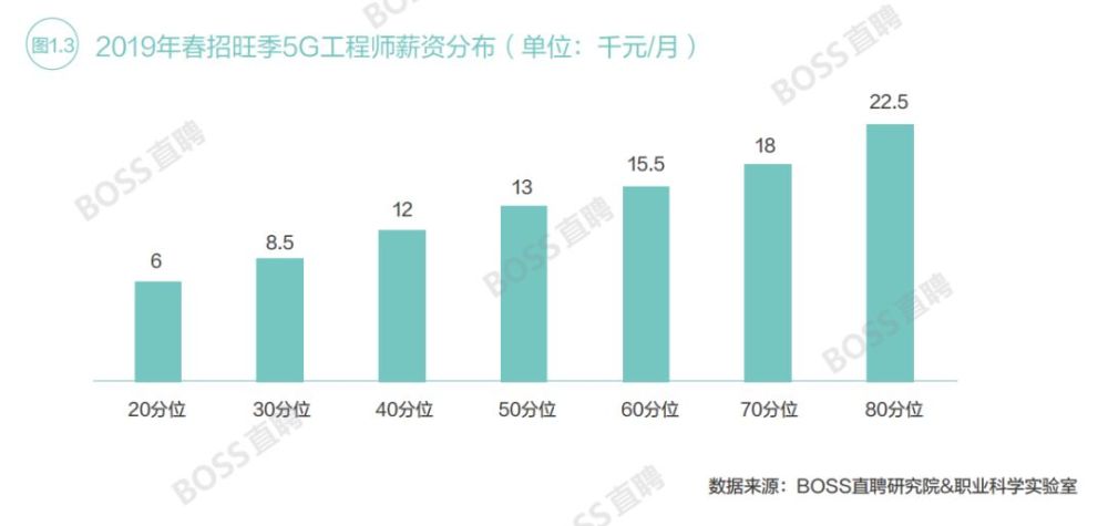 春招旺季人才报告:5G人才需求旺盛,互联网人才