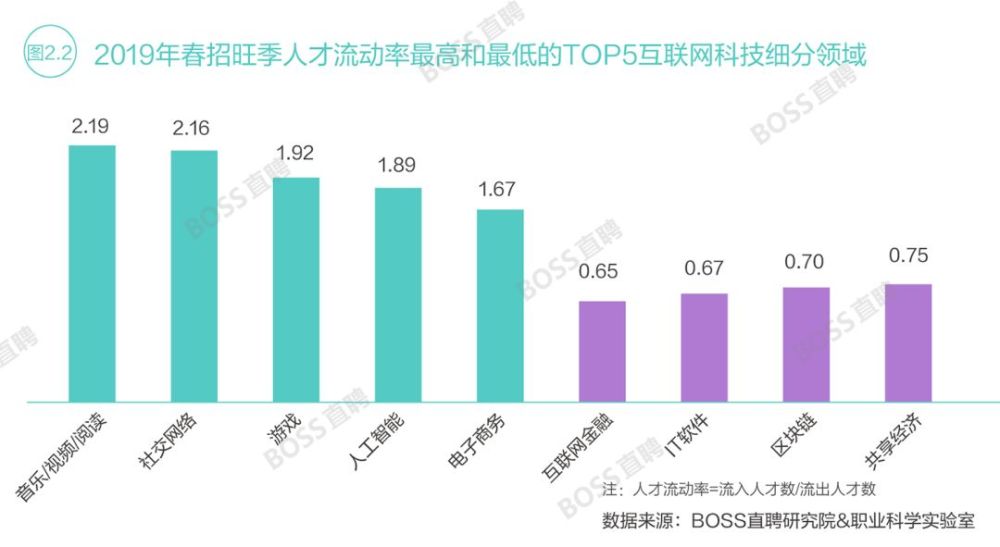 春招旺季人才报告:5G人才需求旺盛,互联网人才