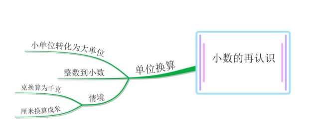 巧用思维导图让小数加减法运算更简单 计算更准确