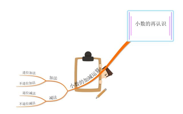 巧用思维导图让小数加减法运算更简单 计算更准确