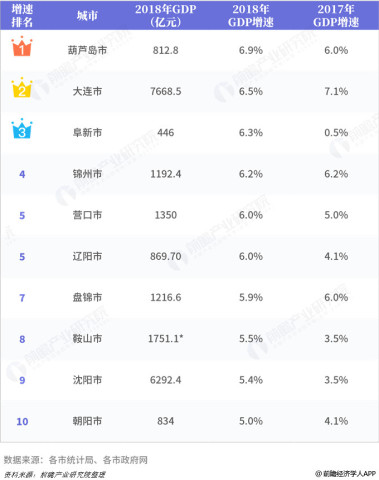 2018年辽宁省各市GDP总量及增速排行榜:大连