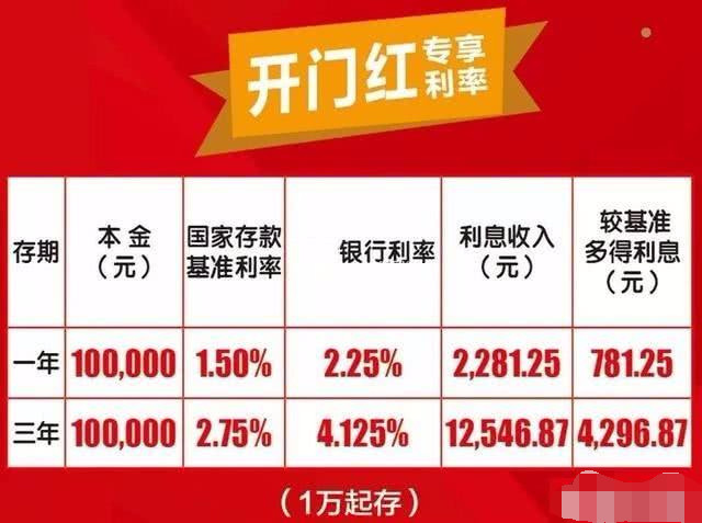2019年在信用社存10万元1年多少利息?大多数