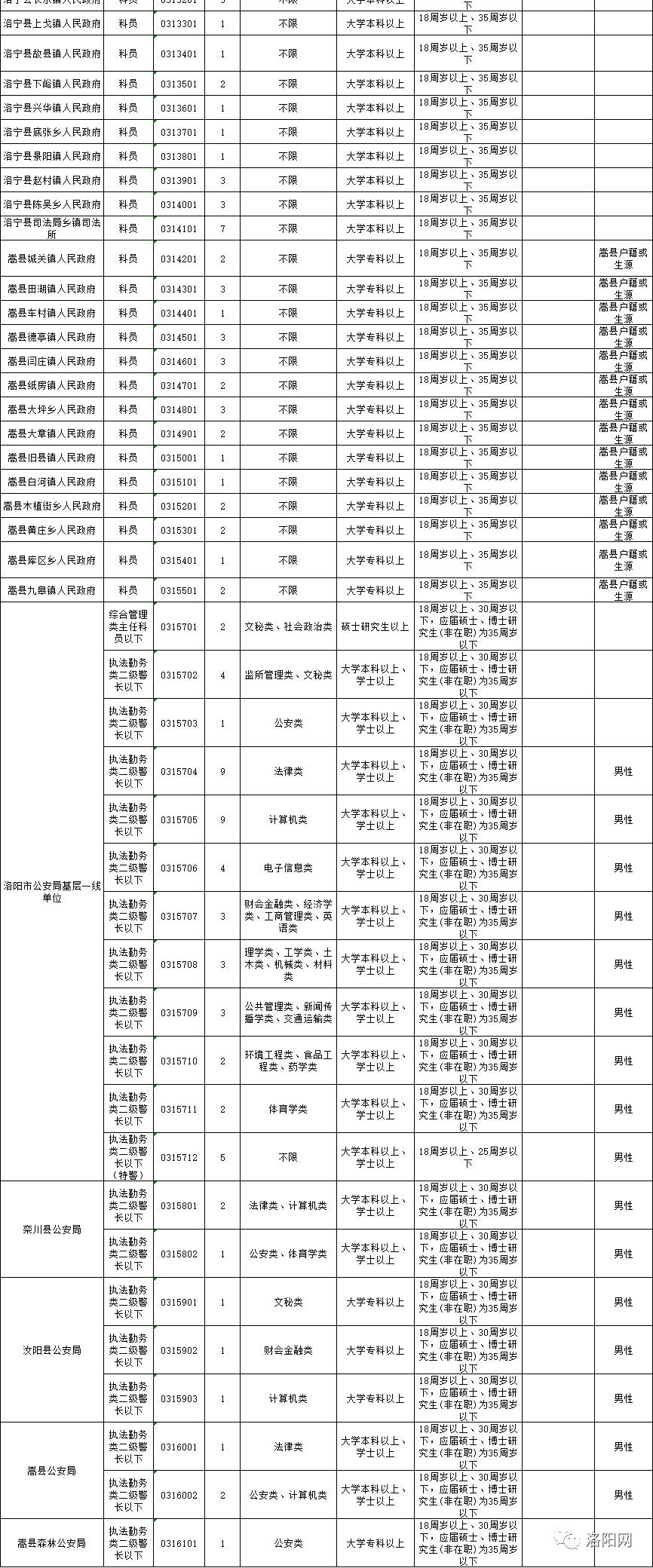2019年河南省考启动!洛阳拟录用职位表…