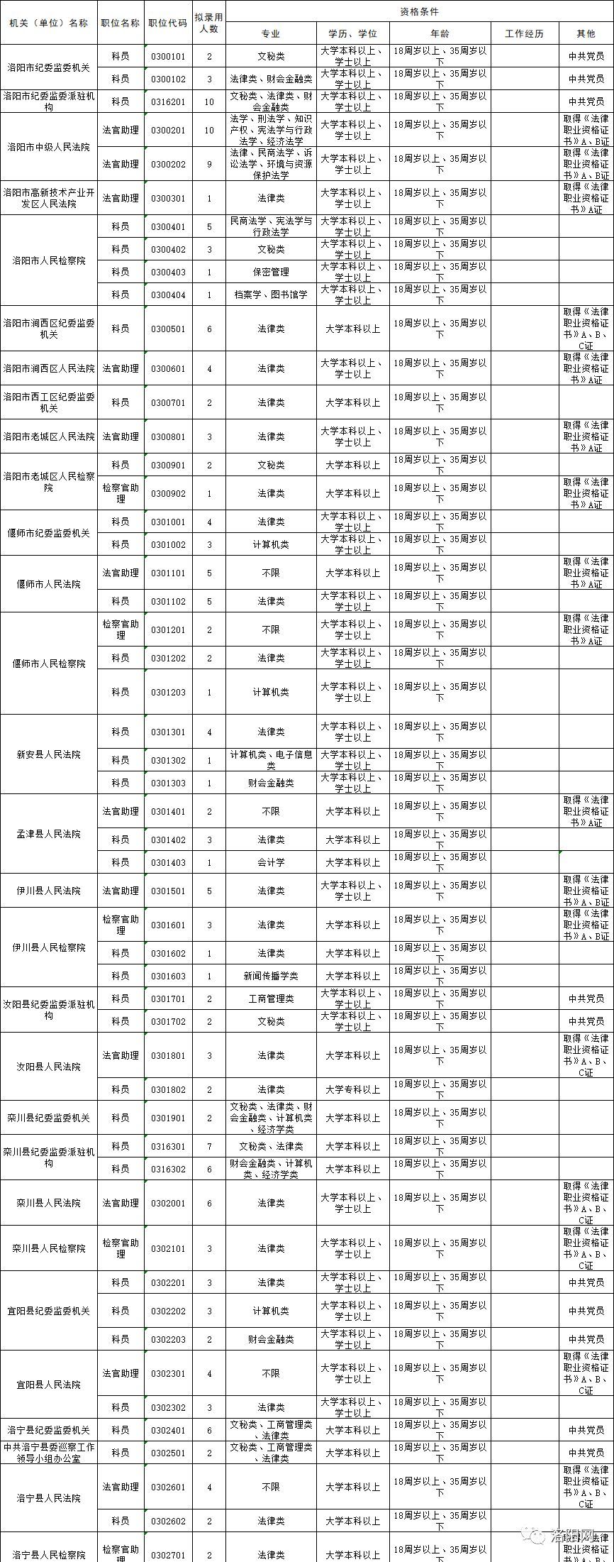 2019年河南省考启动!洛阳拟录用职位表…