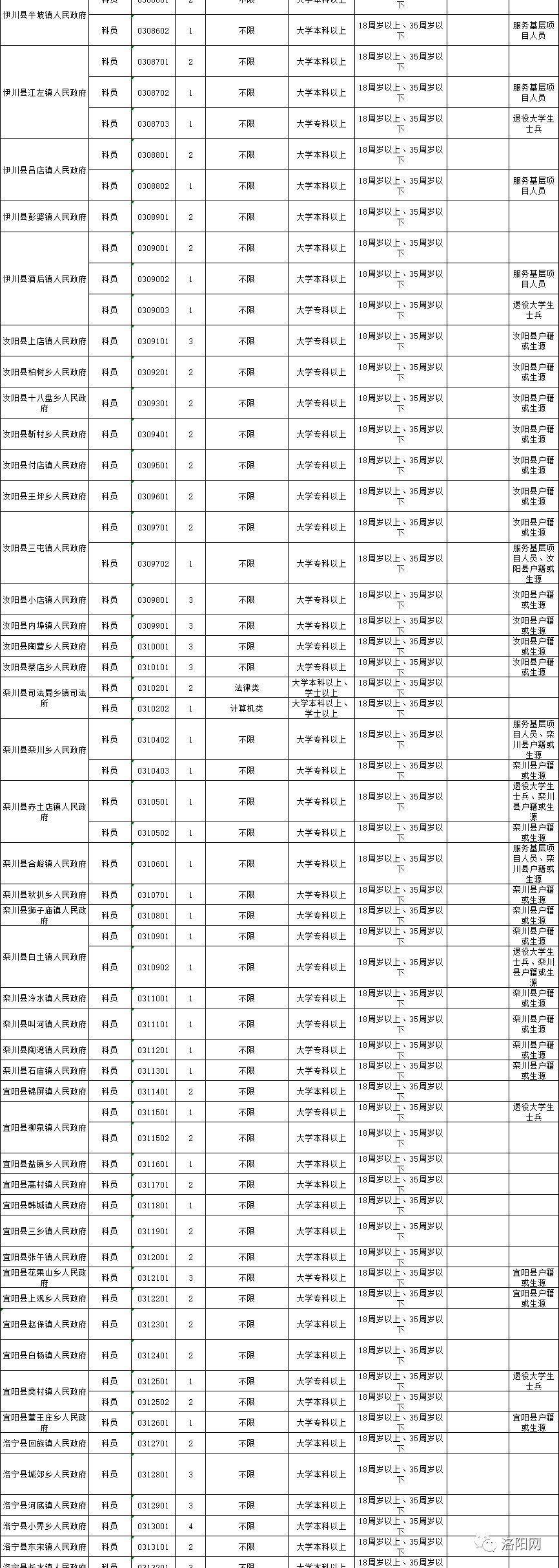 2019年河南省考启动!洛阳拟录用职位表…
