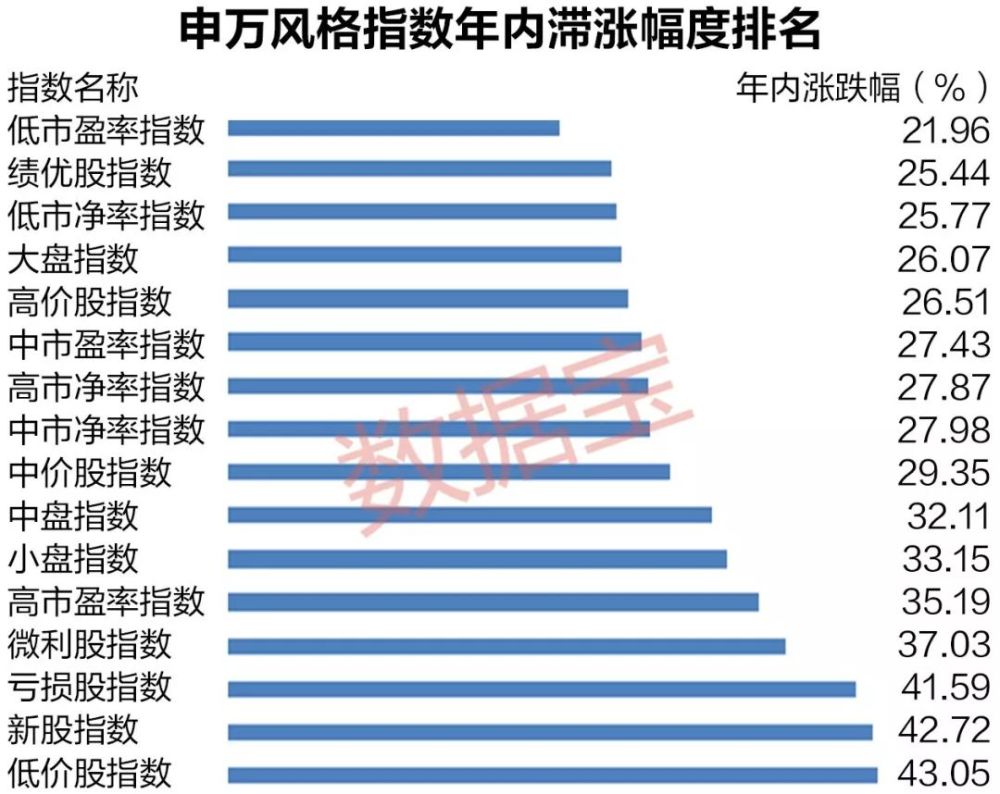 什么情况?低市盈率股涨幅倒数第一,六成股票跑