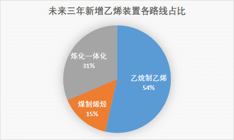 3年近3000萬噸一張圖看明白我國未來乙烯產能佈局