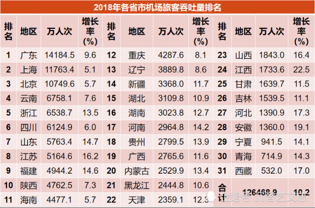 2018年机场吞吐量排名:上海客运第二货运第一