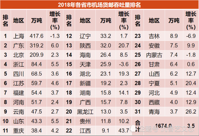 2018年机场吞吐量排名:上海客运第二货运第一