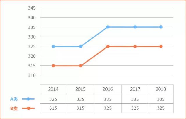 2019年考研国家线硕士研究生历年国家线走势