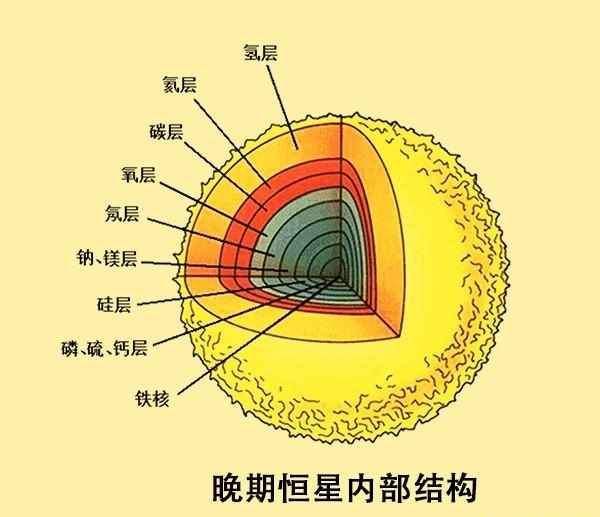 为何恒星聚变到铁就停止了 比铁更重的元素是哪里来的 腾讯新闻