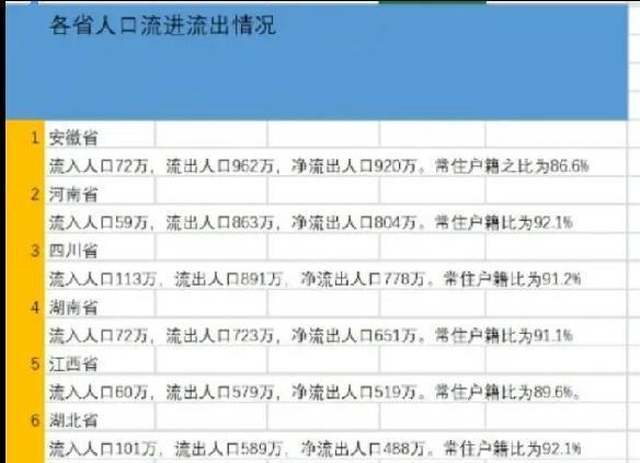 全国各省市人口流出数排行榜，离乡人数最多的竟是……