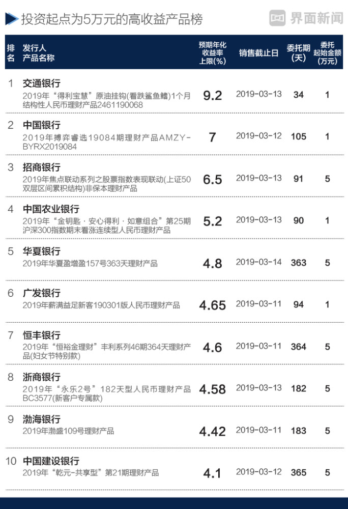 本周哪些银行理财产品值得买，收益最高的一款可达9.7％