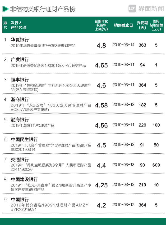 本周哪些银行理财产品值得买，收益最高的一款可达9.7％