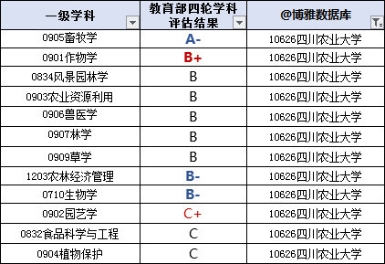 學校農業科學,植物學與動物學進入esi國際學科排名前1%