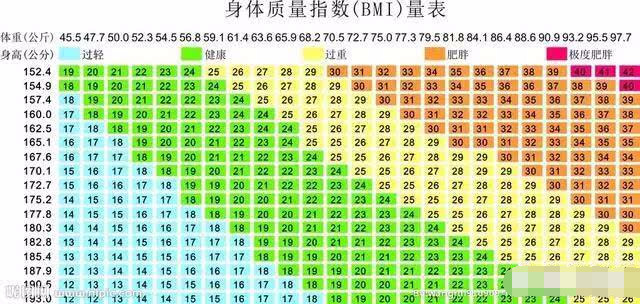 身高173 标准体重应该是多少 医生这么说