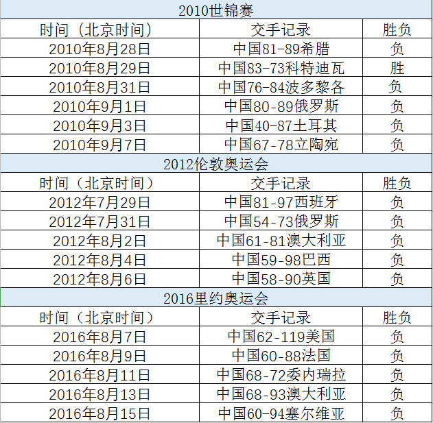 男篮08后三届大赛仅赢1场 这次篮球世界杯他们要换个活法