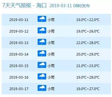 部分市縣未來七天天氣預報