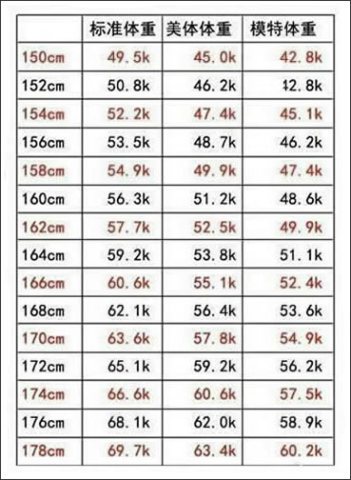 150 178男生标准体重已出炉 自测一下 也许你真该减肥了