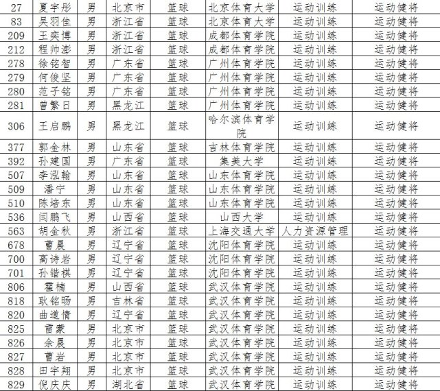 CBA多名球员获高校免试入学推荐 胡金秋将成