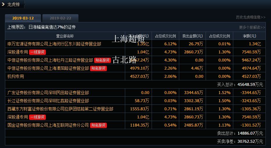 龍虎榜:多個機構介入電力股,芯片股;未來幾天關注東方通信