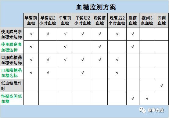 空腹血糖|收藏！不同糖尿病患者自我血糖监测方案