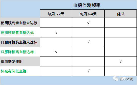 空腹血糖|收藏！不同糖尿病患者自我血糖监测方案