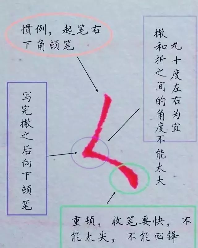 基本笔画分为横,竖,撇,捺,点,提,折,钩及各种复合形态,这里择要叙述.