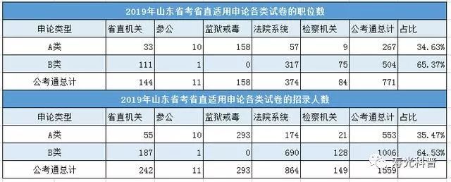 2019年山东省考职位表解读:想上岸难难难!