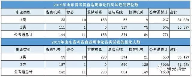 2019年山东省考职位表解读:想上岸难难难!