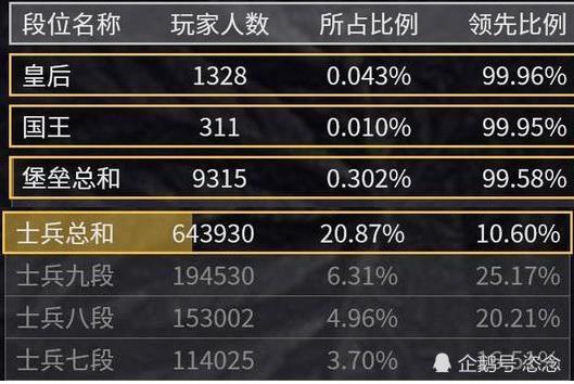 自走棋玩家破600萬,dota2重回榜首,玩家段位普遍士兵